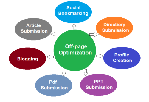 Off-page Optimization