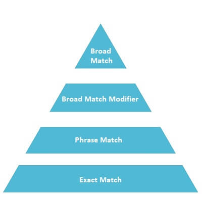Keyword Match Types