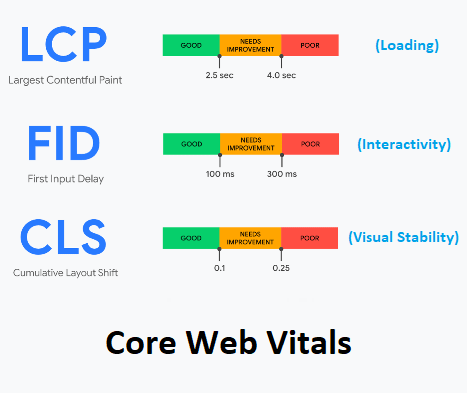 Core Web Vitals Metrics