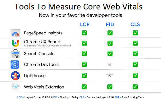 Tools to measure core web vitals